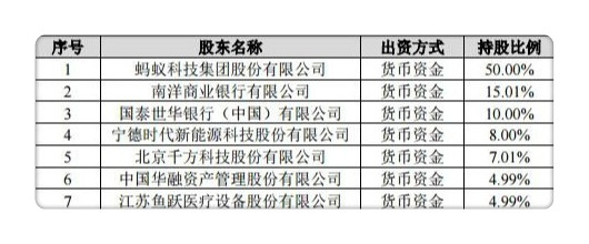 螞蟻消費金融股東信息