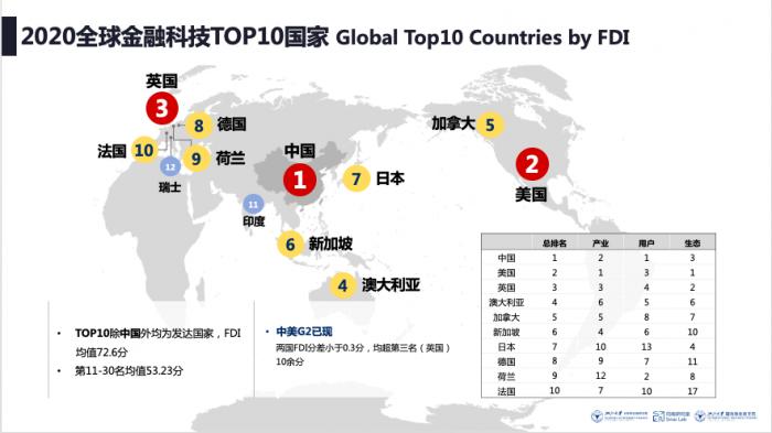 外灘大會發布2020金融科技報告，北上深杭位列全球第一梯隊