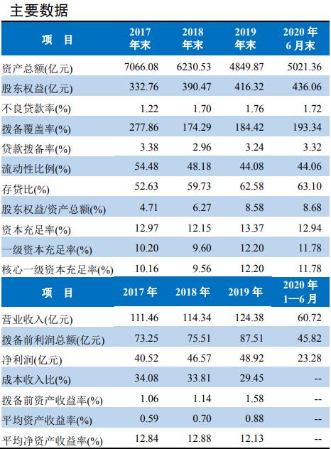半年報首次公開！成都農商銀行揮別安邦系，上半年資產規模再回5000億大關 