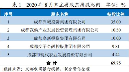 半年報首次公開！成都農商銀行揮別安邦系，上半年資產規模再回5000億大關 
