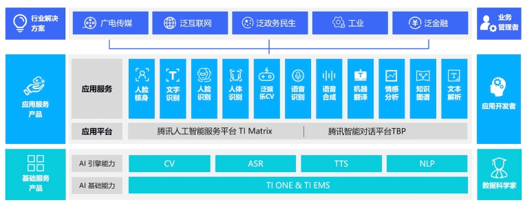 騰訊云AI產品和解決方案矩陣