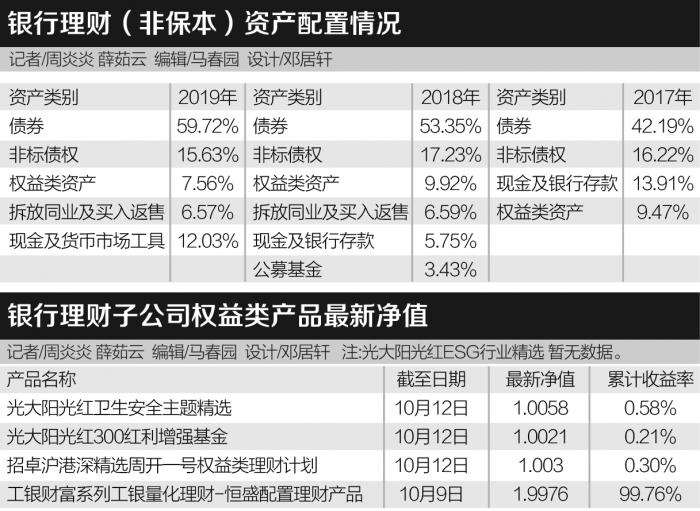 “進擊”的權益 理財子公司權益類產品剖析