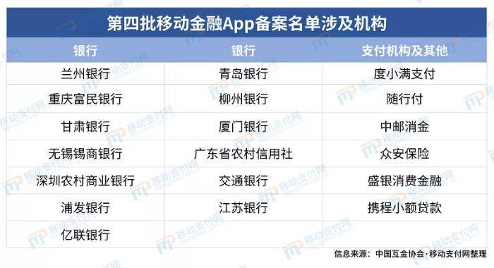 第四批移動金融App備案名單涉及機構