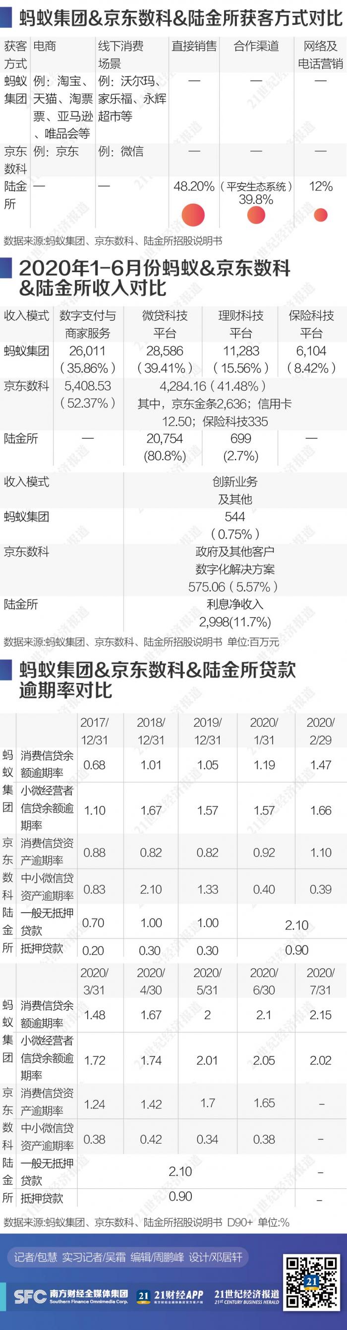 金融科技三巨頭