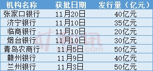 永續債再擴容！張家口銀行獲批發行40億元永續債