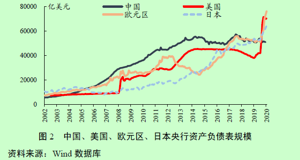 中美歐日資產負債表