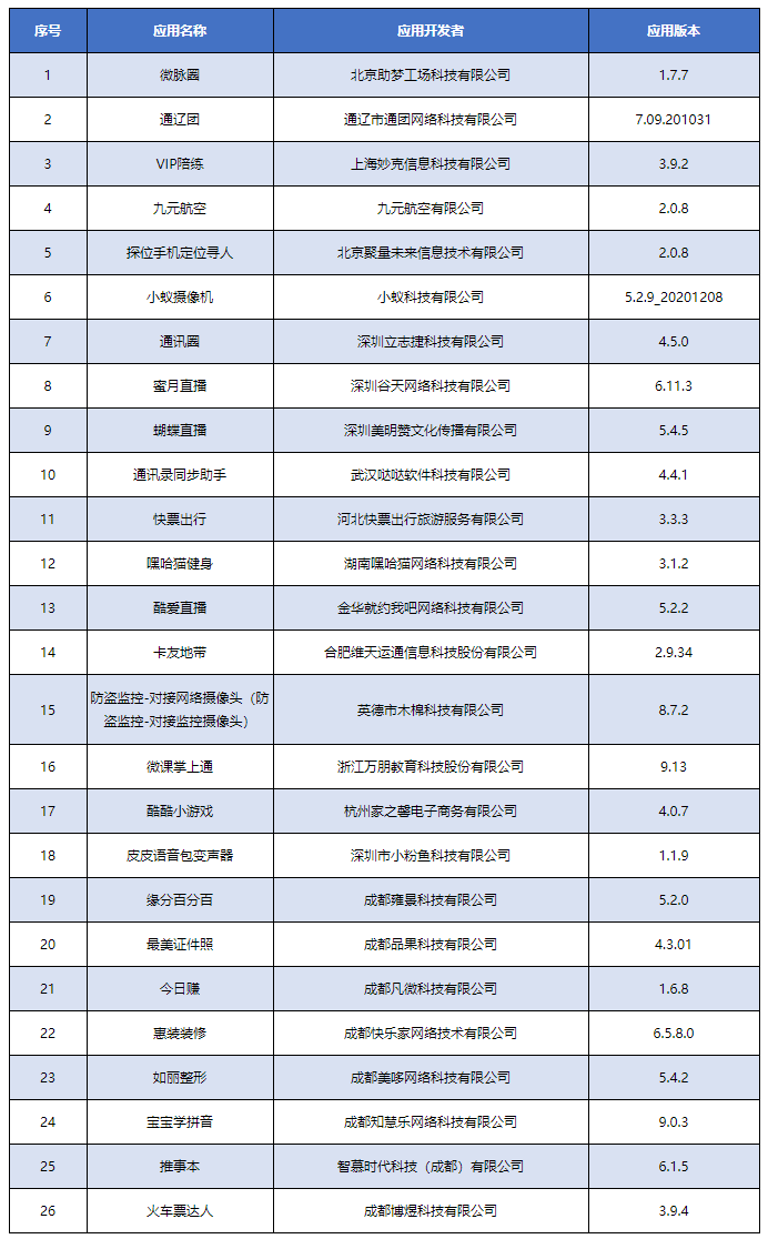 關于下架侵害用戶權益APP名單的通報