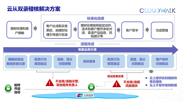 云從雙錄稽核解決方案
