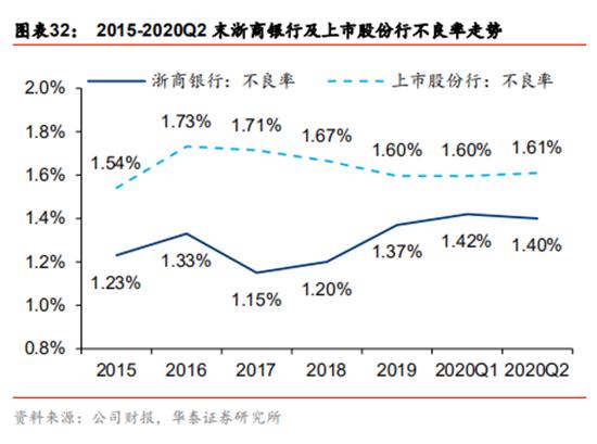 浙商銀行資產質量處于同業較優水平