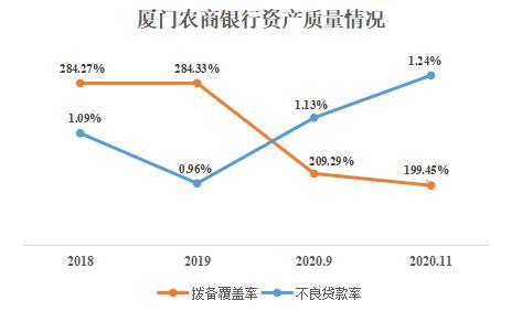 廈門農商銀行擬發同業存單285億元 去年前11月實現凈利潤8.48億元