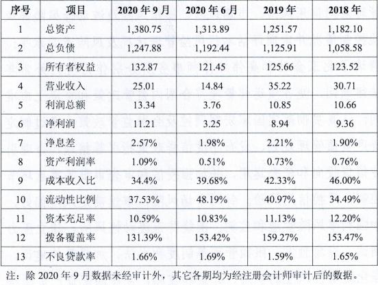 九臺農商銀行壓降同業存單發行 2021年備案額度為189億元