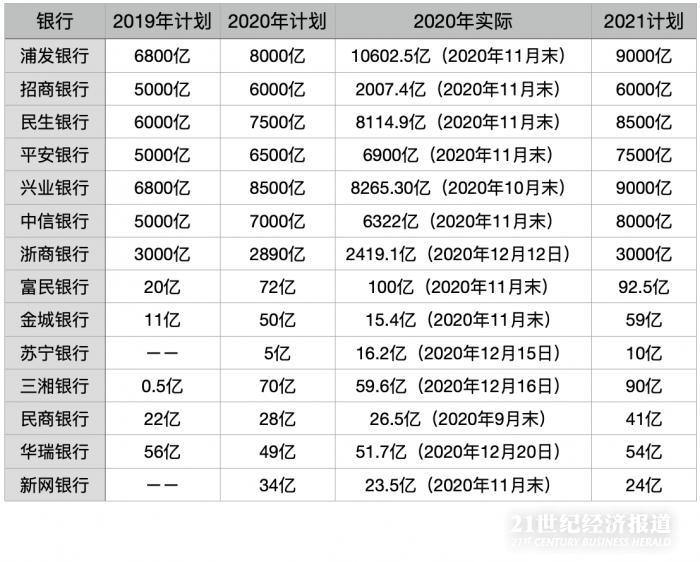 圖為14家銀行2019年-2021年同業存單計劃發行量及2020年實際發行量
