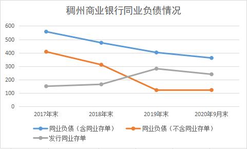 稠州商業銀行2021年同業存單余額擬不超533億元 同業負債規模持續壓降