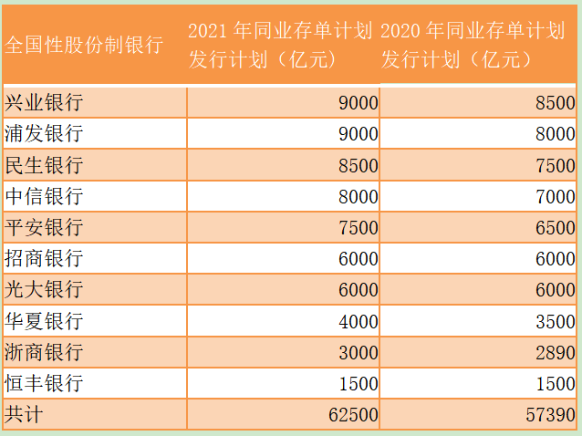 數據來源：2020年及2021年同業存單發行計劃，第一財經整理