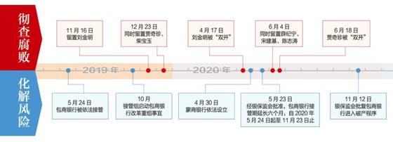銀保監會對全國城商行、民營銀行全景式風險排查 已排查近90%表內外資產