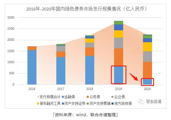 疫情導致綠色債券發行低迷 碳中和成拐點