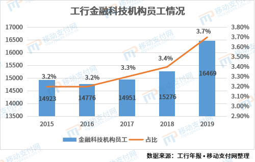 工行金融科技機構員工情況