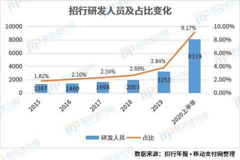 招行研發人員及占比變化