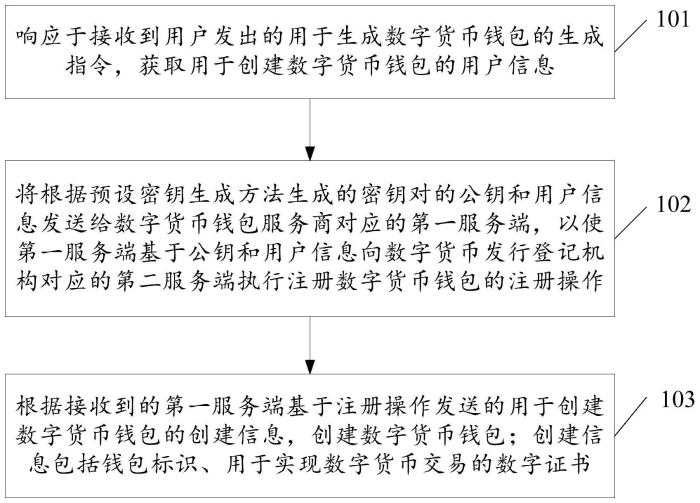 數字貨幣錢包的生成方法、數字貨幣支付方法、裝置和電子設備