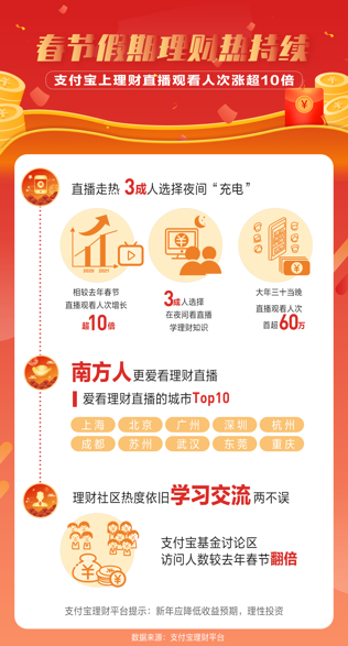 春節假期人們熱衷看金融機構理財直播，北上廣深一線城市人最多