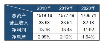 烏魯木齊銀行不良貸款率三連降 2020年員工人均創利51.37萬元