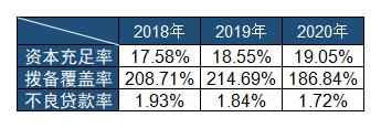 烏魯木齊銀行不良貸款率三連降 2020年員工人均創利51.37萬元