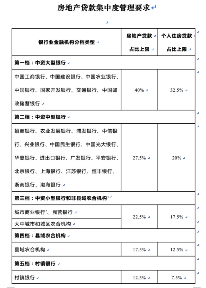 中國人民銀行和銀保監會發布銀行業房地產貸款集中度管的“五檔”上限要求。