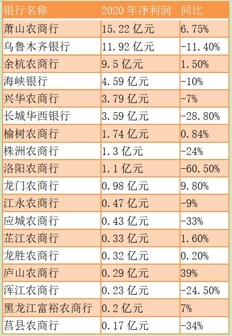 非上市銀行過得咋樣？3家城商行凈利潤負增長，有農商行大降60%