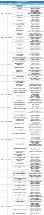 全國金融科技創新監管試點應用情況
