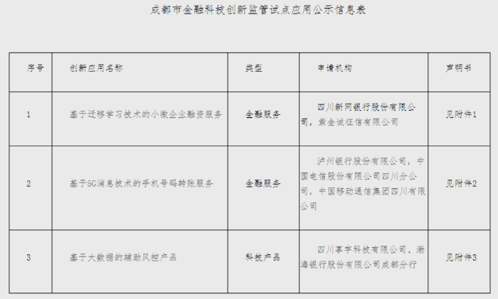 成都第二批金融科技創新監管試點應用公示，銀行100%參與