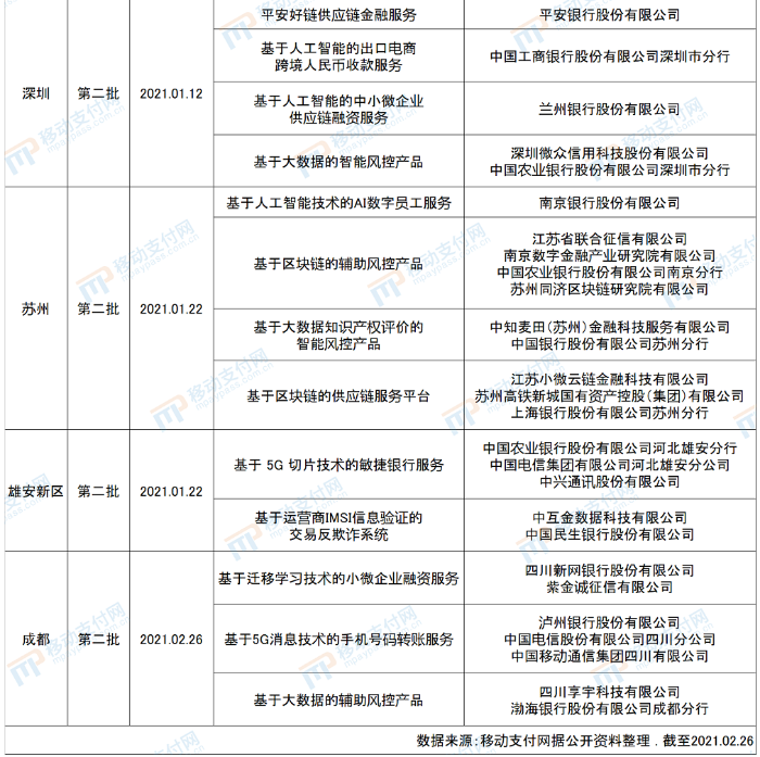 全國金融科技創新監管試點應用情況