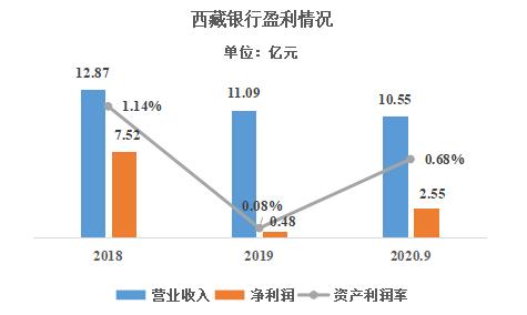 西藏銀行擬發同業存單70億元 去年前三季度凈利潤2.55億元