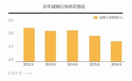 城商行傷病報告一：戰略轉型已刻不容緩