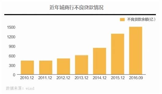 城商行傷病報告一：戰略轉型已刻不容緩