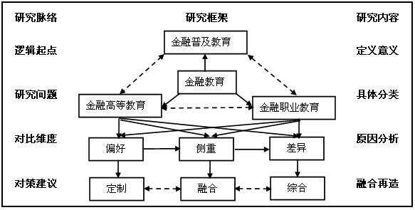 “新常態”下金融高等教育與金融職業教育的偏好、差異與融合