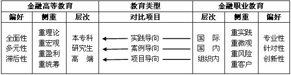 “新常態”下金融高等教育與金融職業教育的偏好、差異與融合