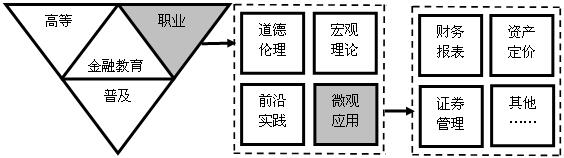 “新常態”下金融高等教育與金融職業教育的偏好、差異與融合