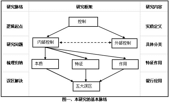 內控的本質、特征和作用——兼評對商業銀行內控認識的六個誤區
