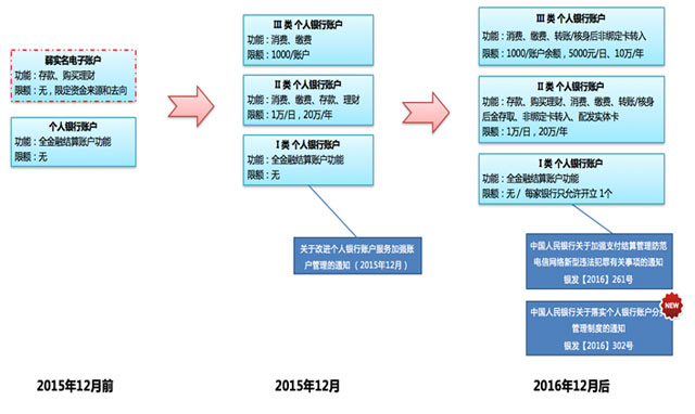 圖1：個人銀行賬戶互聯網化變遷歷程