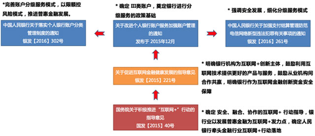 圖2：個人銀行賬戶變革的政策溯源