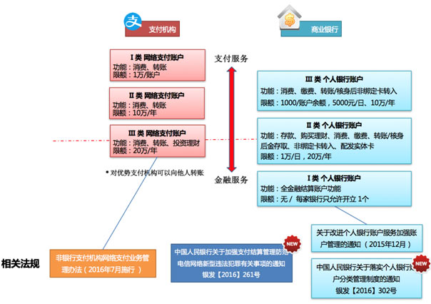 圖3：網絡支付賬戶與個人銀行賬戶分析