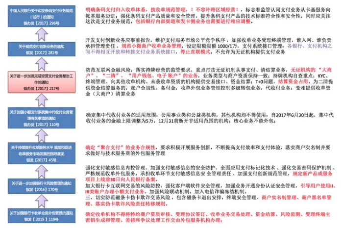 圖2：近期收單業務的監管政策解讀