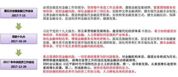 圖3：近期金融宏觀政策梳理