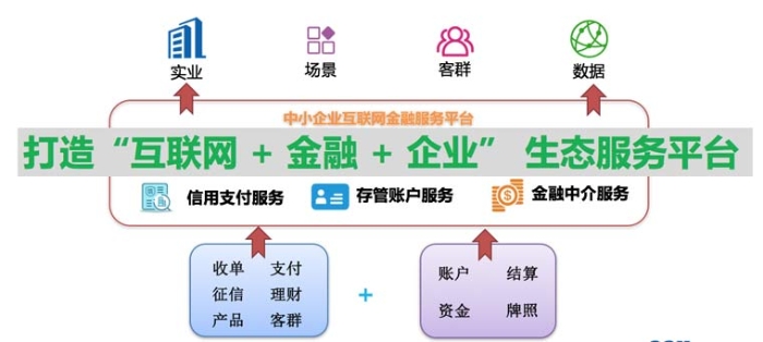 圖3：以科技金融構建”互聯網+金融+企業”的生態服務平臺