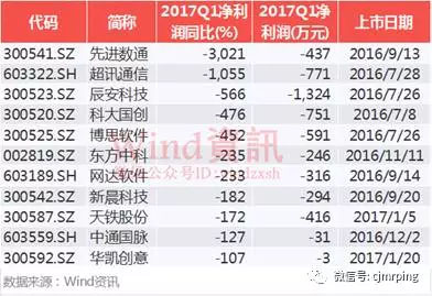 對IPO后遺癥不能視而不見 