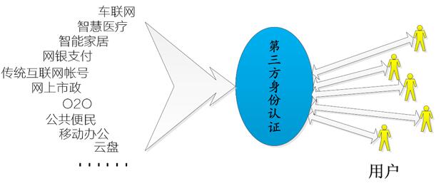 藍色的第三方身份認證服務商可能有1~3家