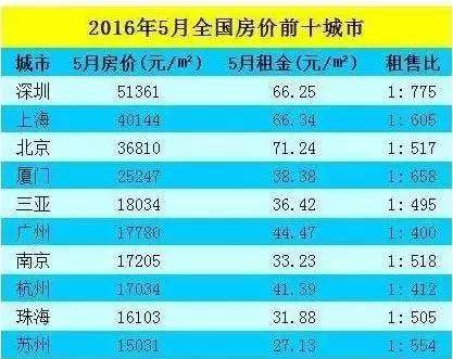 租房市場大變局！未來房租必然下降