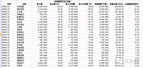機構持倉創三年來最低 互金概念股被甩賣