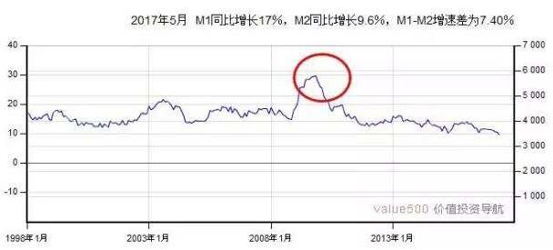 支撐高房價的因素是否還存在？
