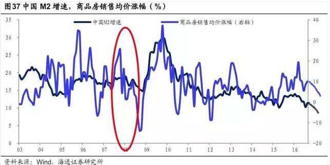 支撐高房價的因素是否還存在？